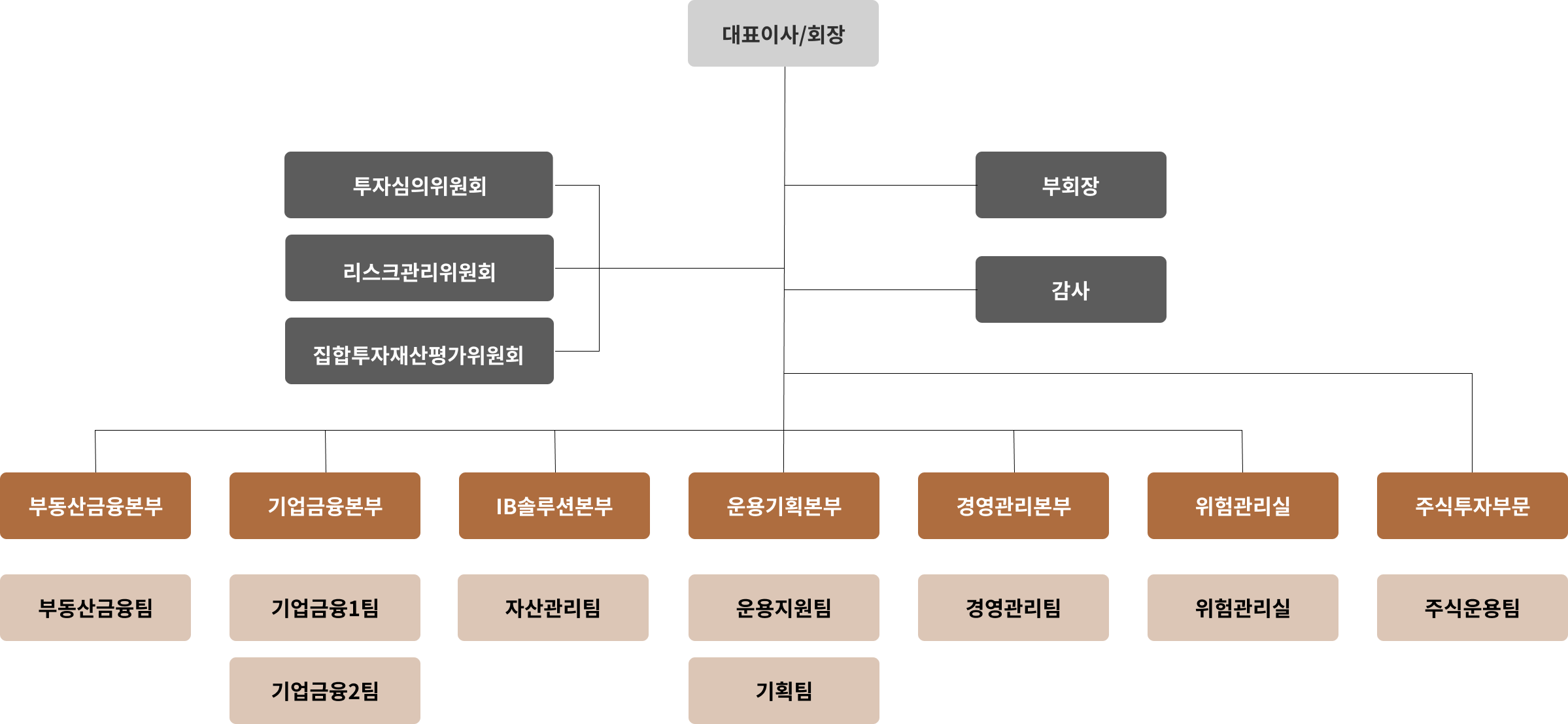 조직도